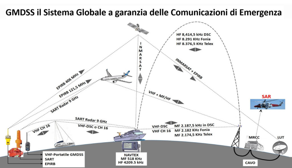 gmdss-rete