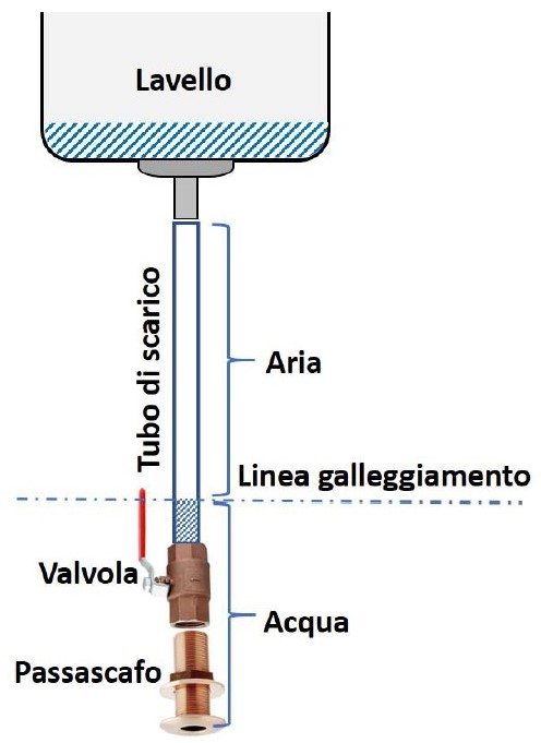 Una piccola modifica se il lavandino scarica lentamente - Universo Mare